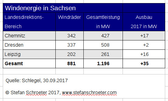 Windenergie Sachsen 102017