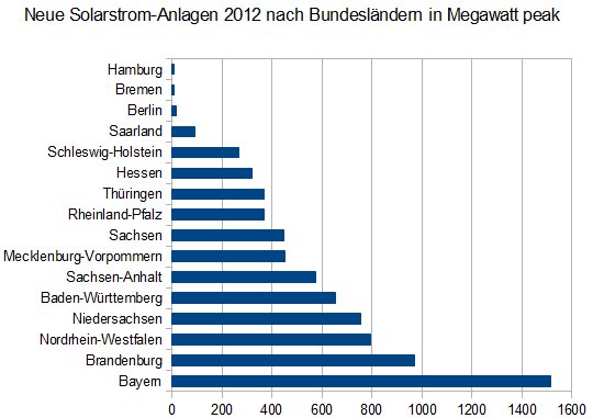 <p>In Bayern wurde mit Abstand die größte Fotovoltaik-Gesamtleistung zugebaut. Brandenburg kommt mit seinen Großkraftwerken auf den zweiten Platz. Quelle: Bundesnetzagentur, Grafik: Stefan Schroeter</p>