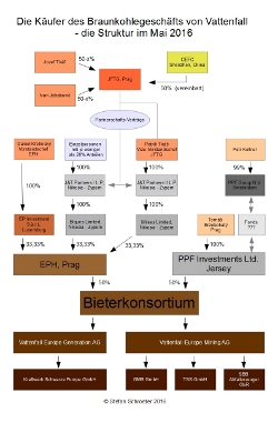 Bieterkonsortium EPH PPF I 052016 mittel