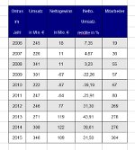 Ontras Zahlen 2006 2015 klein