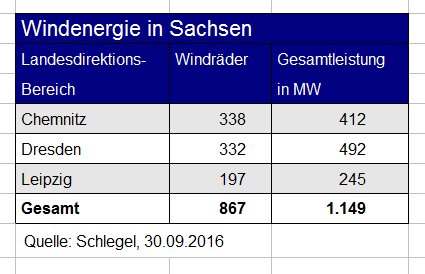 WEA Sachsen 30092016