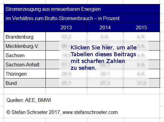 Oekostrom Anteile weich